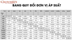 Bảng quy đổi áp suất chuẩn quốc tế