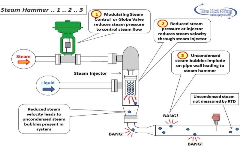 Nguyên nhân tạo nên hiện tượng thủy kích lò hơi