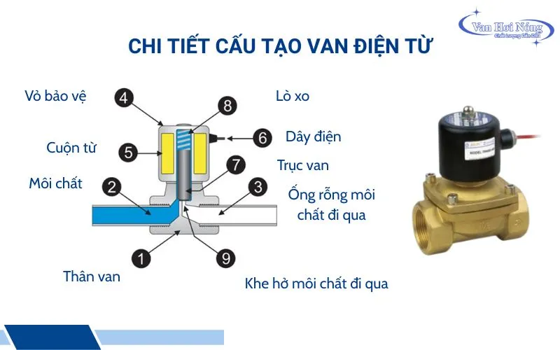 Sơ đồ cấu tạo van điện từ