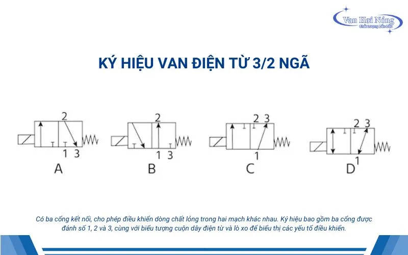 Hình ảnh ký hiệu van điện từ 3/2 ngã