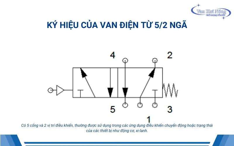 Hình ảnh ký hiệu van điện từ 5/2