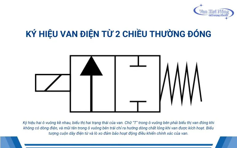 Ký hiệu van điện từ thường đóng 2 chiều