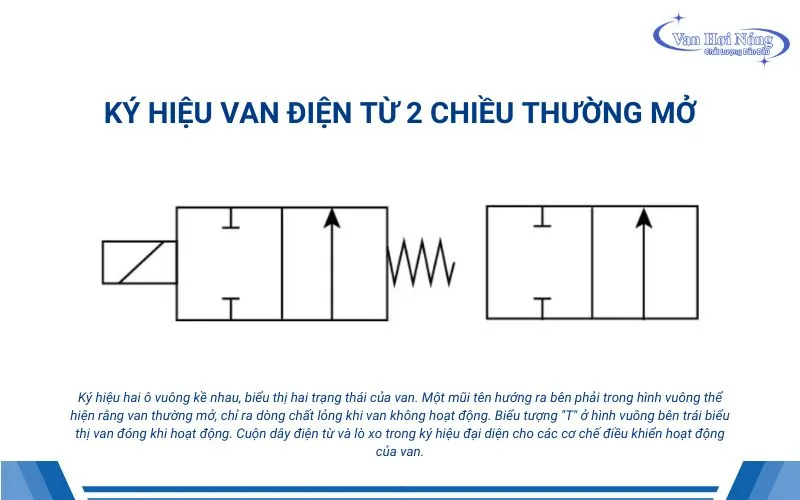Hình ảnh ký hiệu van điện từ thường mở 2 chiều