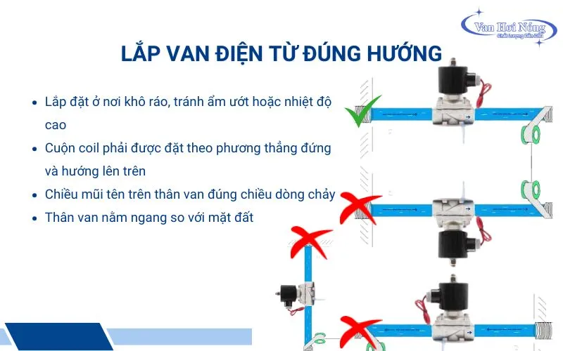 Lắp van điện từ đúng hướng