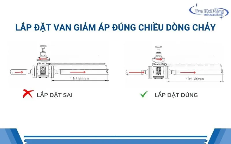 Phải lắp van giảm áp đúng chiều dòng chảy