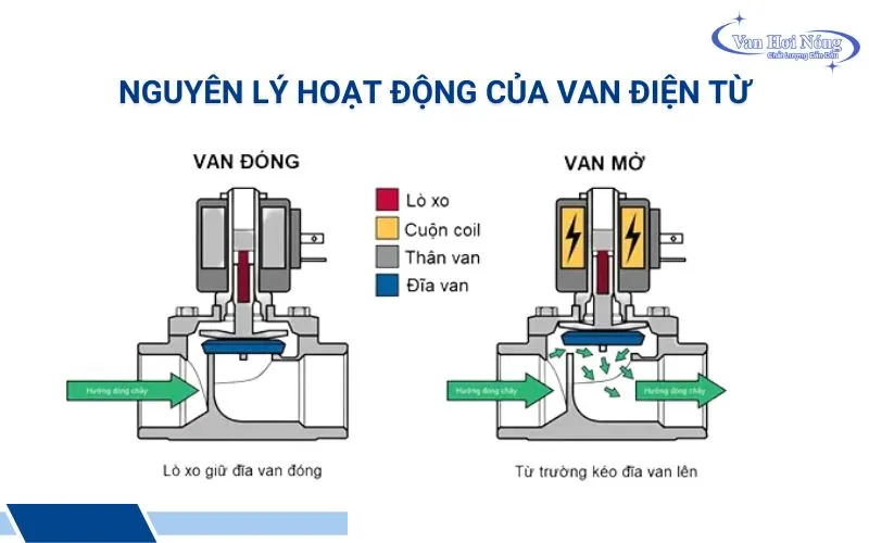 Cách đóng mở của van điện từ