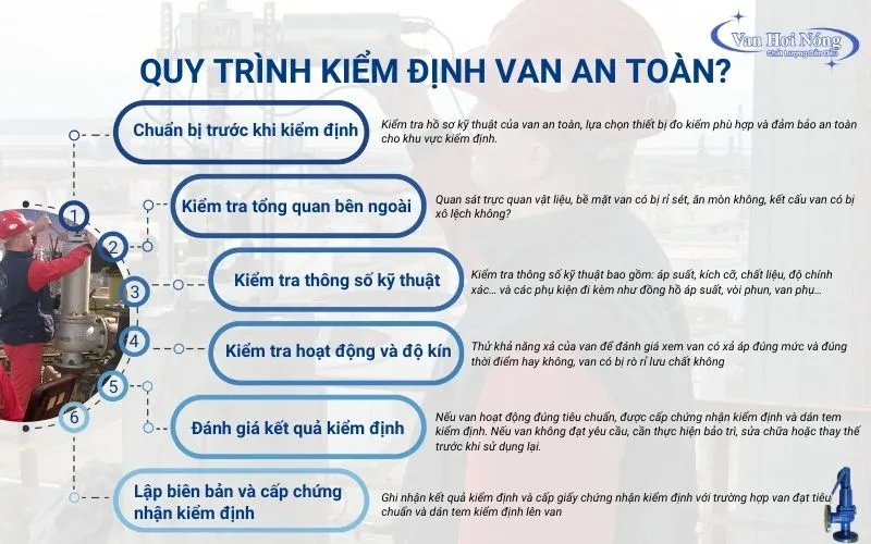 Quy trình kiểm định van an toàn