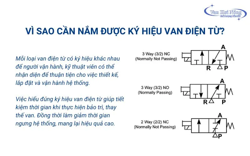Tầm quan trọng của việc hiểu ký hiệu van điện từ