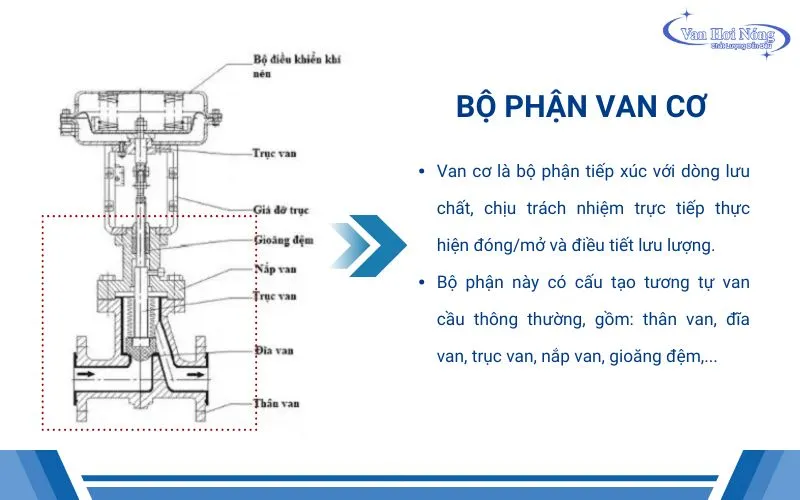 Chi tiết cấu tạo bộ phận van cơ của van cầu điều khiển khí nén
