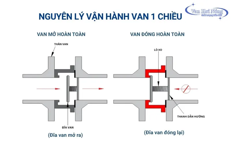 Cách van 1 chiều lò hơi vận hành