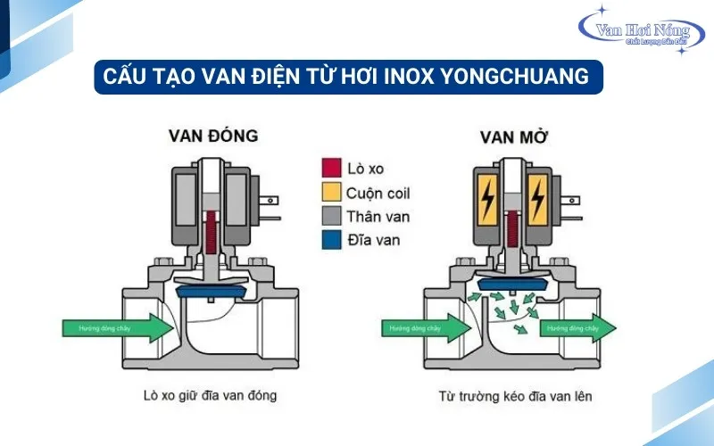 Nguyên lý hoạt động van điện từ inox Yongchuang