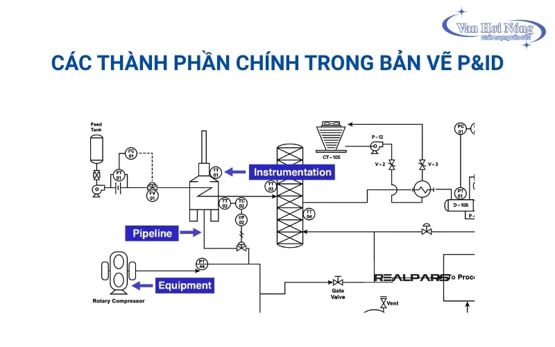 Các thành phần chính trong bản vẽ P&ID