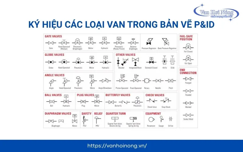 Ký hiệu chi tiết của các loại van trong bản vẽ P&ID