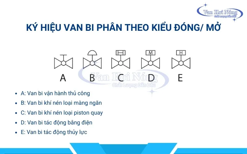 Các ký hiệu dạng điều khiển của van bi