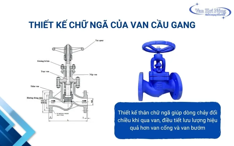 Thiết kế đặc biệt của van cầu gang yên ngựa
